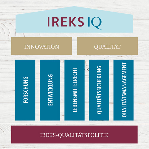 Schaubild der fünf Säulen für Innovation und Qualität 